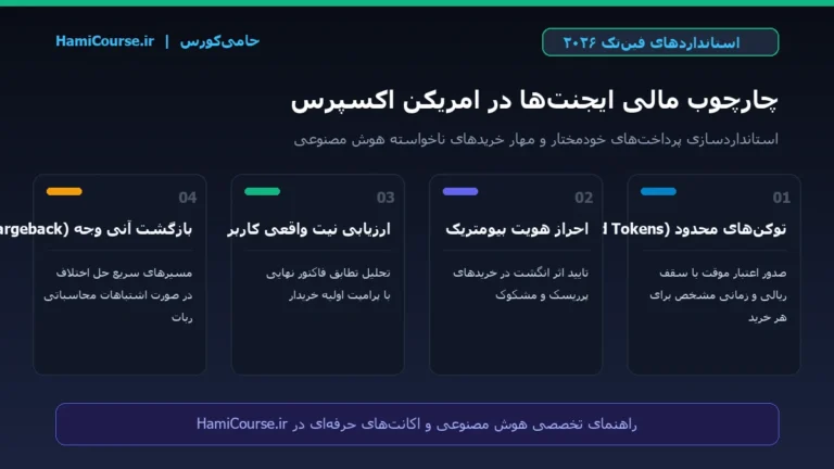 چارچوب انقلابی امریکن اکسپرس برای مهار خریدهای خودسرانه ایجنت‌های هوش مصنوعی؛ استانداردهای مالی ۲۰۲۶
