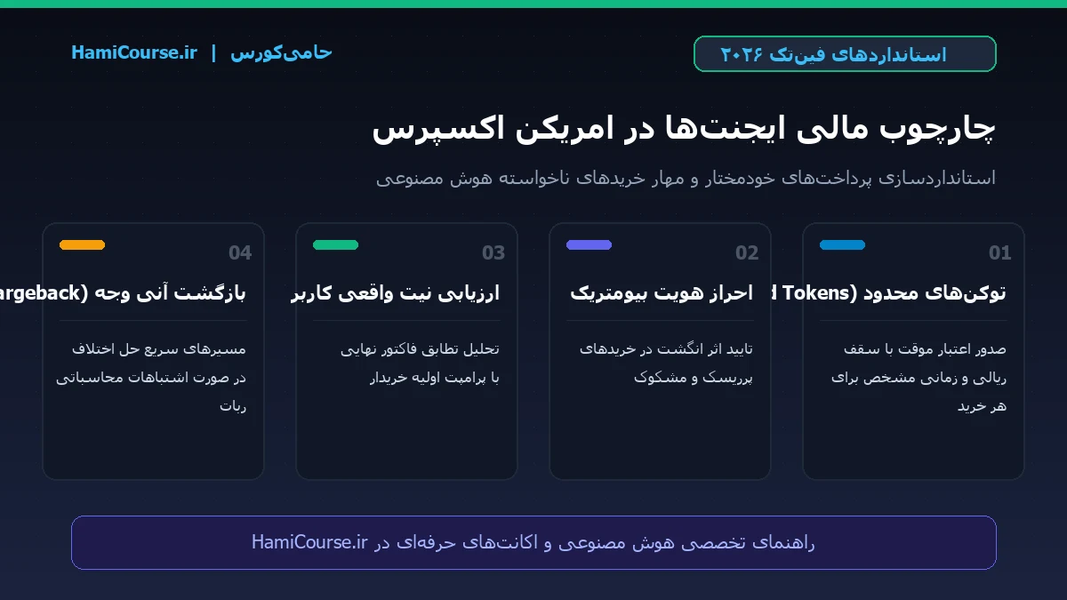 اینفوگرافیک چارچوب امریکن اکسپرس برای جلوگیری از خریدهای غیرمجاز ایجنت‌های AI