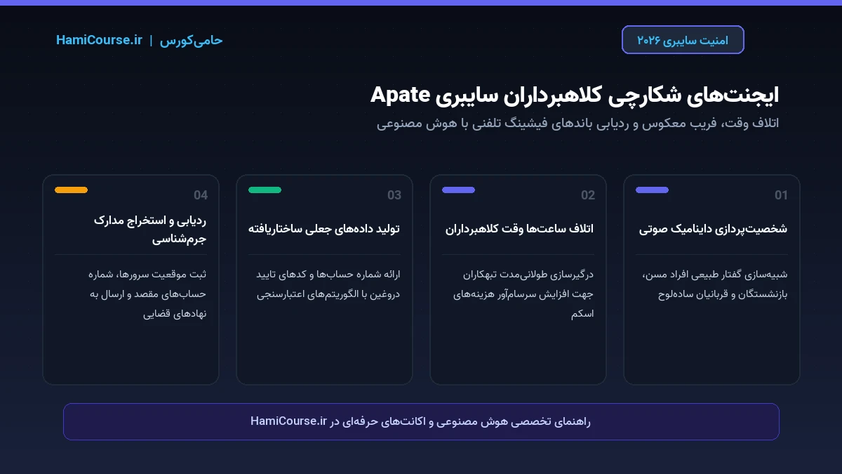 اینفوگرافیک ایجنت های نفوذی Apate در مبارزه با کلاهبرداران سایبری