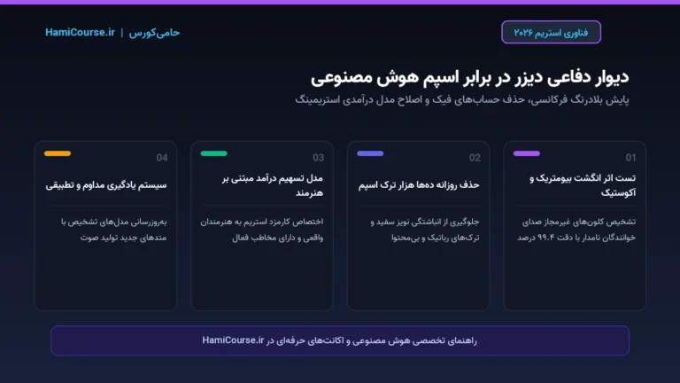 اینفوگرافیک فیلتر هوشمند دیزر برای مهار اسپم هوش مصنوعی