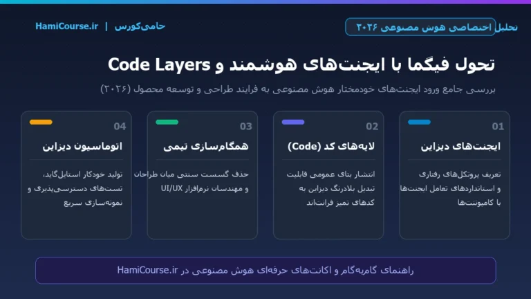 اینفوگرافیک تحول فیگما با ایجنت‌های هوش مصنوعی و Code Layers