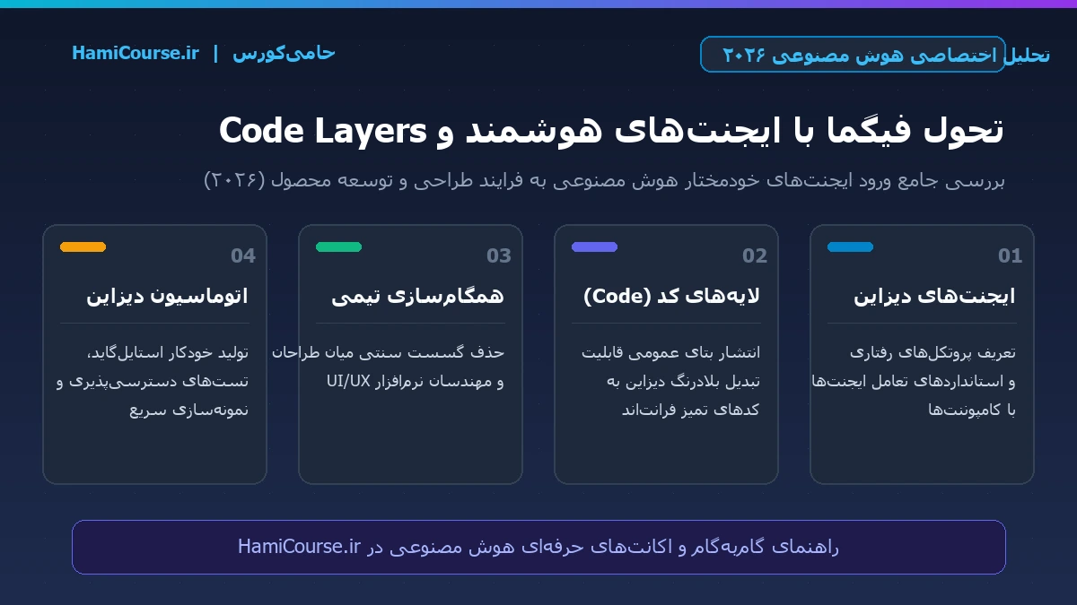 اینفوگرافیک تحول فیگما با ایجنت‌های هوش مصنوعی و لایه‌های کد در سال ۲۰۲۶