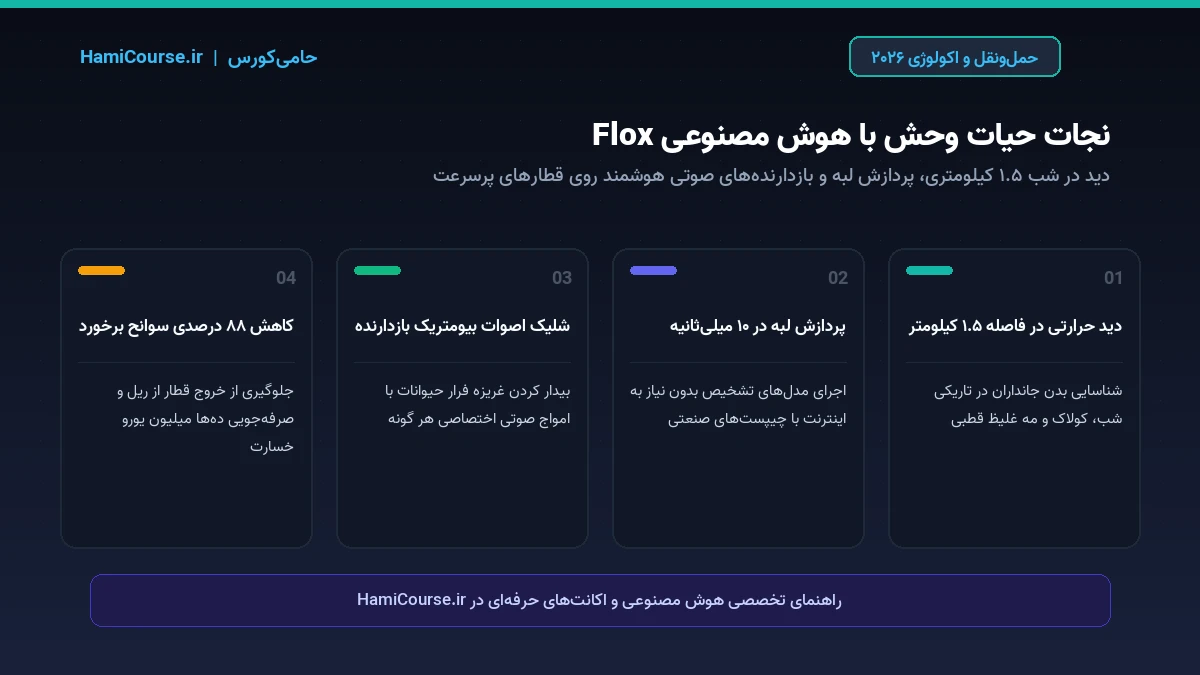 اینفوگرافیک نجات حیات وحش توسط هوش مصنوعی لبه Flox Intelligence