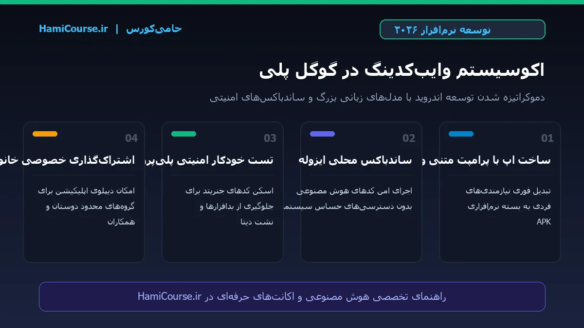اینفوگرافیک توسعه نرم افزارهای وایب کدینگ در گوگل پلی