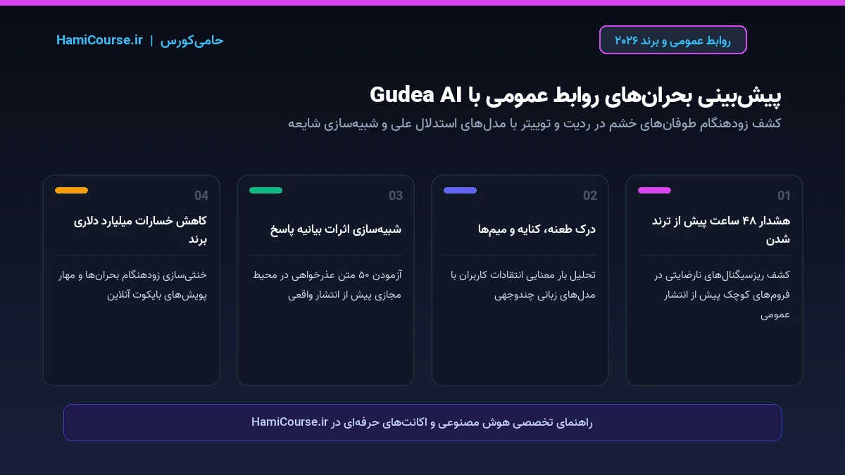 اینفوگرافیک پیش بینی بحران روابط عمومی با هوش مصنوعی Gudea