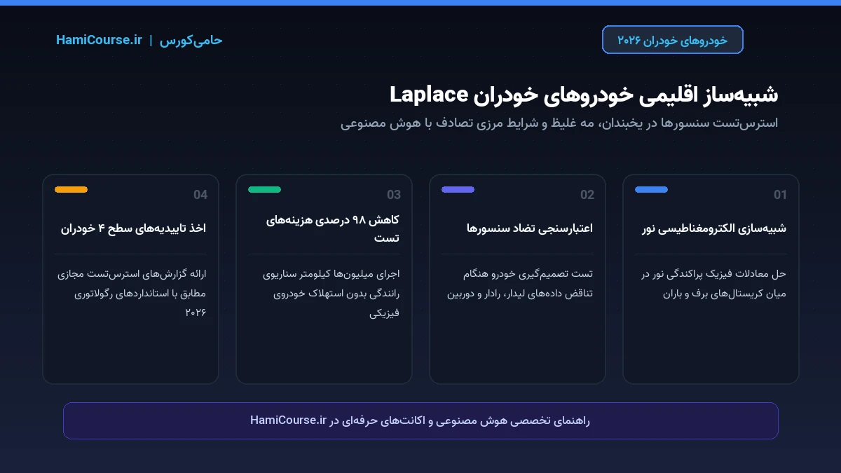 اینفوگرافیک شبیه ساز استرس تست خودروهای خودران Laplace Intelligence
