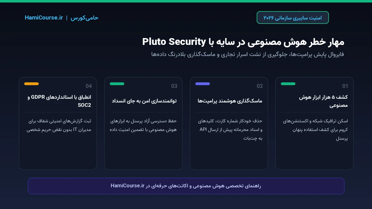 اینفوگرافیک امنیت شبکه و کشف Shadow AI توسط Pluto Security