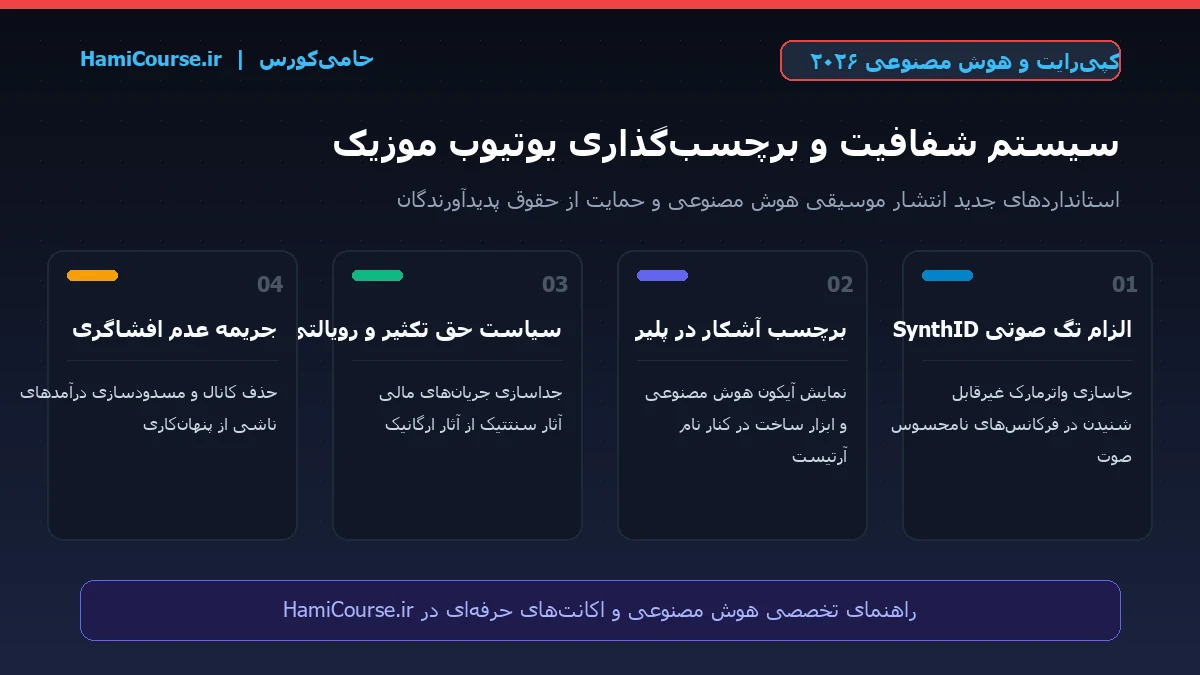 اینفوگرافیک برچسب گذاری و شفافیت هوش مصنوعی در یوتیوب موزیک